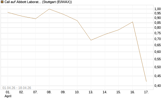 Call auf Abbott Laboratories [BNP Paribas Emissions- und Handelsges.] Chart