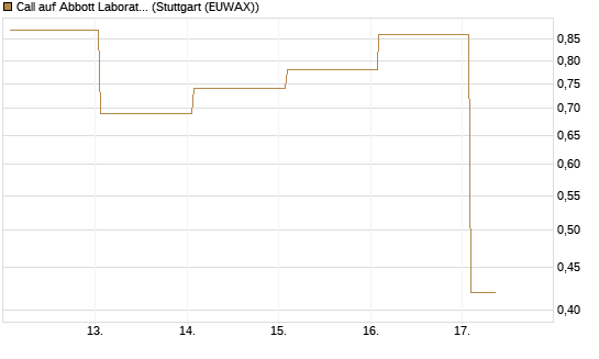 Call auf Abbott Laboratories [BNP Paribas Emissions- und Handelsges.] Chart