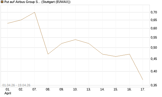 Put auf Airbus Group SE [BNP Paribas Emissions- und Handelsges.] Chart
