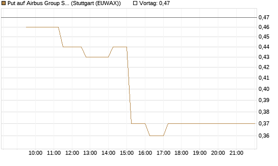 Put auf Airbus Group SE [BNP Paribas Emissions- und Handelsges.] Chart