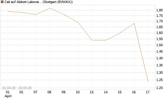 Call auf Abbott Laboratories [BNP Paribas Emissions- und Handelsges.] Chart