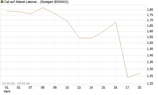 Call auf Abbott Laboratories [BNP Paribas Emissions- und Handelsges.] Chart