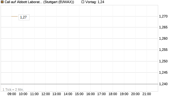 Call auf Abbott Laboratories [BNP Paribas Emissions- und Handelsges.] Chart