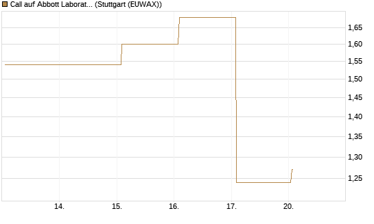 Call auf Abbott Laboratories [BNP Paribas Emissions- und Handelsges.] Chart