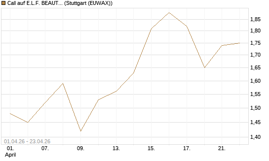 Call auf E.L.F. BEAUTY INC   Chart