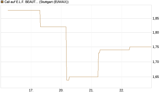 Call auf E.L.F. BEAUTY INC   Chart