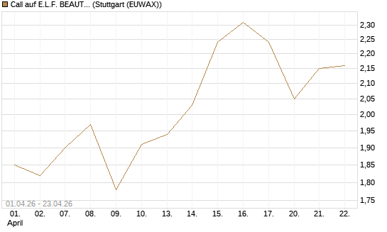 Call auf E.L.F. BEAUTY INC   Chart
