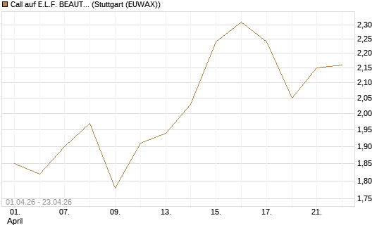 Call auf E.L.F. BEAUTY INC   Chart