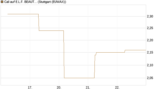 Call auf E.L.F. BEAUTY INC   Chart