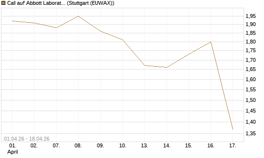 Call auf Abbott Laboratories [BNP Paribas Emissions- und Handelsges.] Chart