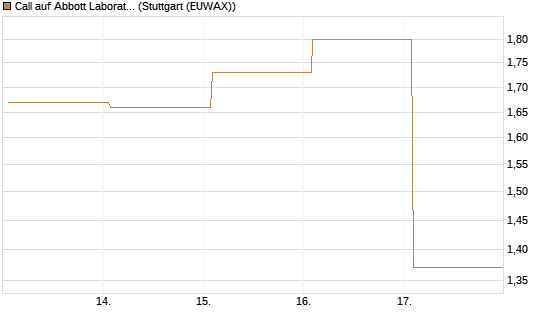 Call auf Abbott Laboratories [BNP Paribas Emissions- und Handelsges.] Chart