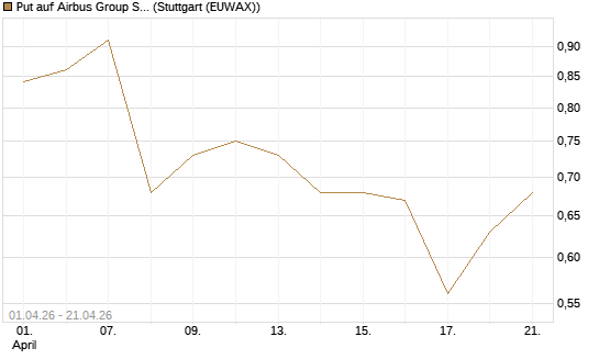 Put auf Airbus Group SE [BNP Paribas Emissions- und Handelsges.] Chart