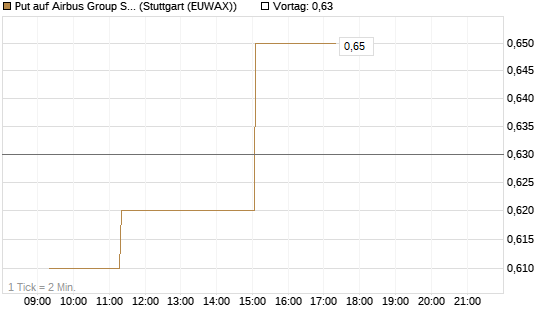 Put auf Airbus Group SE [BNP Paribas Emissions- und Handelsges.] Chart