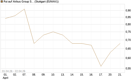 Put auf Airbus Group SE [BNP Paribas Emissions- und Handelsges.] Chart