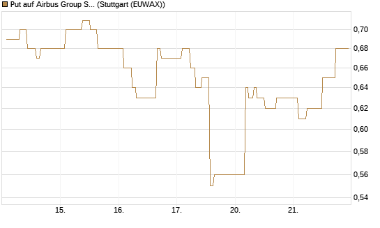 Put auf Airbus Group SE [BNP Paribas Emissions- und Handelsges.] Chart