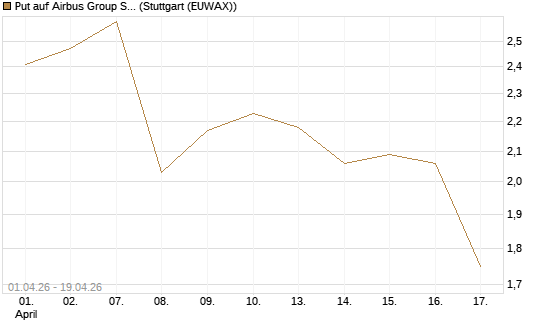 Put auf Airbus Group SE [BNP Paribas Emissions- und Handelsges.] Chart