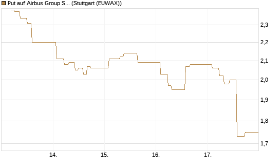 Put auf Airbus Group SE [BNP Paribas Emissions- und Handelsges.] Chart