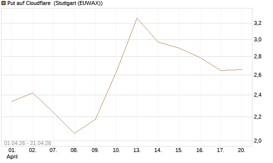 Put auf Cloudflare [BNP Paribas Emissions- und Handelsges.] Chart