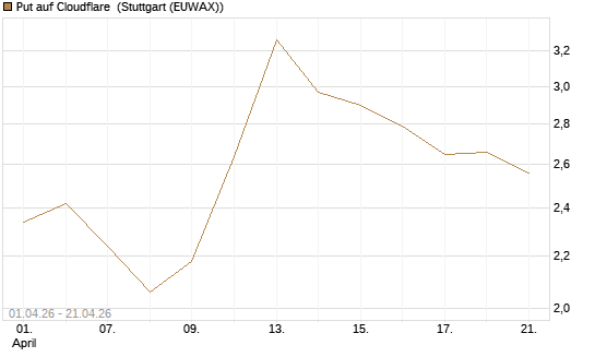 Put auf Cloudflare [BNP Paribas Emissions- und Handelsges.] Chart
