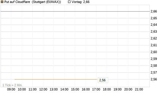 Put auf Cloudflare [BNP Paribas Emissions- und Handelsges.] Chart