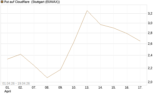Put auf Cloudflare [BNP Paribas Emissions- und Handelsges.] Chart
