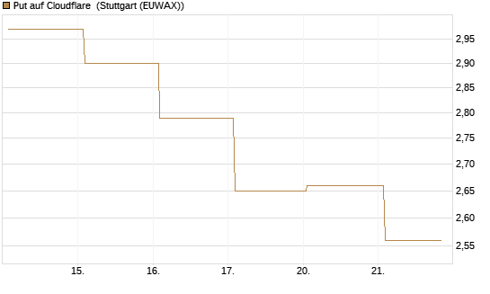 Put auf Cloudflare [BNP Paribas Emissions- und Handelsges.] Chart