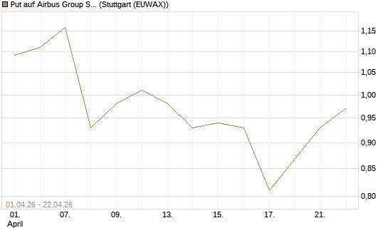Put auf Airbus Group SE [BNP Paribas Emissions- und Handelsges.] Chart
