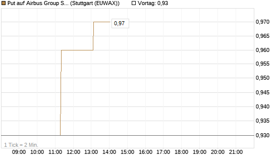 Put auf Airbus Group SE [BNP Paribas Emissions- und Handelsges.] Chart