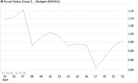 Put auf Airbus Group SE [BNP Paribas Emissions- und Handelsges.] Chart
