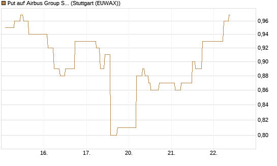 Put auf Airbus Group SE [BNP Paribas Emissions- und Handelsges.] Chart