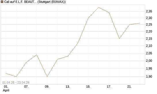 Call auf E.L.F. BEAUTY INC   Chart