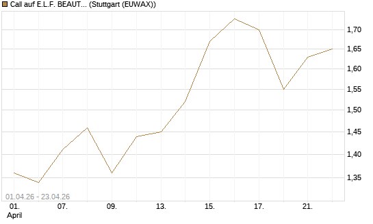 Call auf E.L.F. BEAUTY INC   Chart