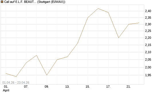 Call auf E.L.F. BEAUTY INC   Chart