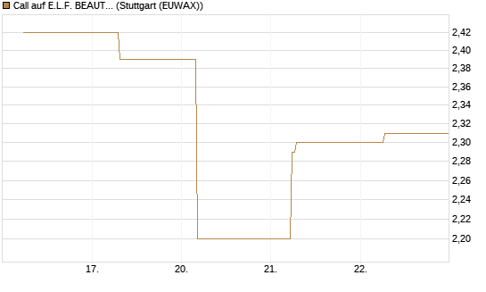 Call auf E.L.F. BEAUTY INC   Chart