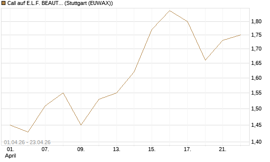 Call auf E.L.F. BEAUTY INC   Chart