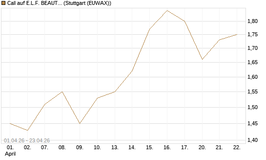 Call auf E.L.F. BEAUTY INC   Chart