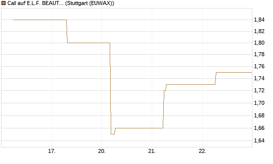 Call auf E.L.F. BEAUTY INC   Chart