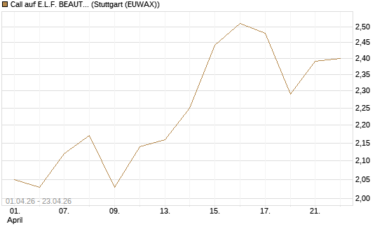 Call auf E.L.F. BEAUTY INC   Chart
