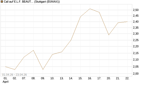 Call auf E.L.F. BEAUTY INC   Chart
