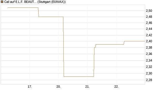 Call auf E.L.F. BEAUTY INC   Chart