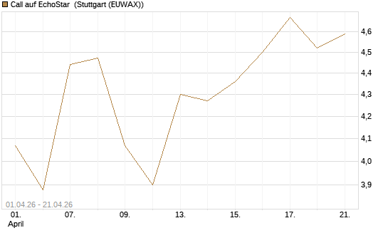 Call auf EchoStar [BNP Paribas Emissions- und Handelsges.] Chart