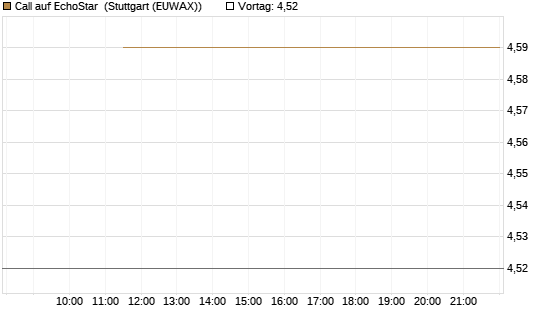 Call auf EchoStar [BNP Paribas Emissions- und Handelsges.] Chart