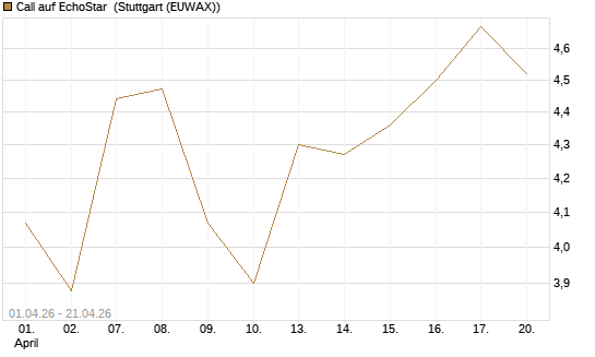 Call auf EchoStar [BNP Paribas Emissions- und Handelsges.] Chart