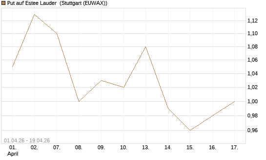 Put auf Estee Lauder [BNP Paribas Emissions- und Handelsges.] Chart