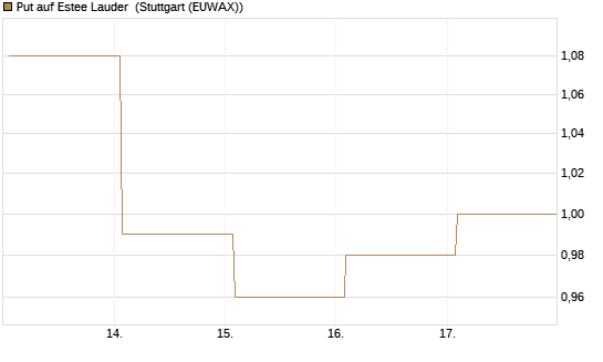Put auf Estee Lauder [BNP Paribas Emissions- und Handelsges.] Chart