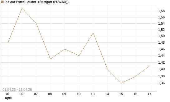 Put auf Estee Lauder [BNP Paribas Emissions- und Handelsges.] Chart