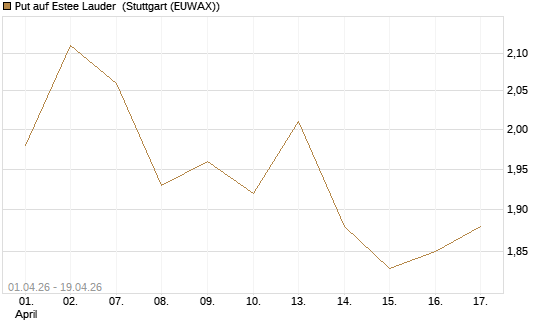 Put auf Estee Lauder [BNP Paribas Emissions- und Handelsges.] Chart