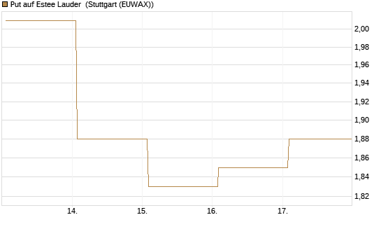 Put auf Estee Lauder [BNP Paribas Emissions- und Handelsges.] Chart