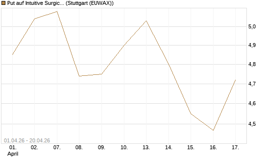 Put auf Intuitive Surgical [BNP Paribas Emissions- und Handelsges.] Chart