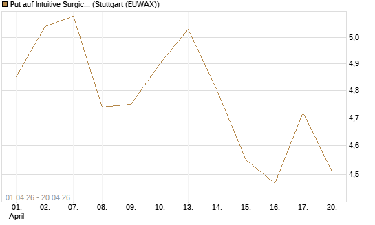 Put auf Intuitive Surgical [BNP Paribas Emissions- und Handelsges.] Chart